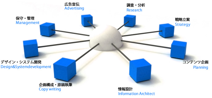 ホームページデザイン・システム開発、企画構成、原稿執筆、情報設計、コンテンツ企画、戦略立案、ネット調査、ホームページ分析、広告宣伝、ホームページ保守管理、集客ホームページの構築イメージ