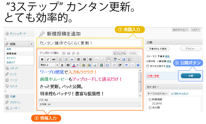 3ステップで簡単にCMS更新。とても効率的に集客へつなげる！　1・表題入力 2・情報入力 3・公開ボタン　ブログサイト・CMSならではのお手軽さ！