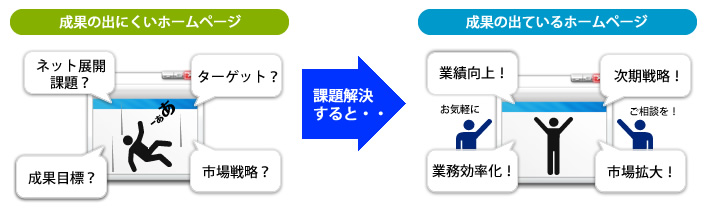 リニューアルで集客・成果の出ているホームページへ！ホームページリニューアルで業績向上！時期戦略の決定！業務効率化！市場拡大！集客力UP！