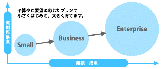 予算やご要望に応じたプランで、小さくはじめて大きく育てます。集客ホームページでステップアップ！