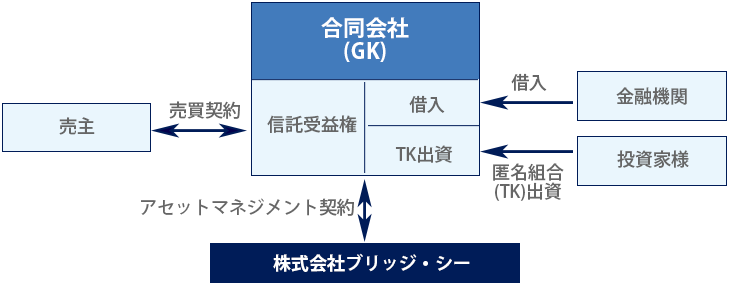 GK-TK スキーム