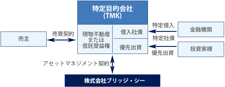 TMKスキーム