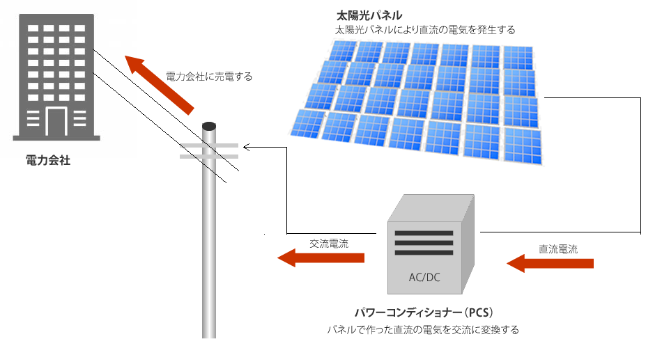 太陽光発電の仕組み